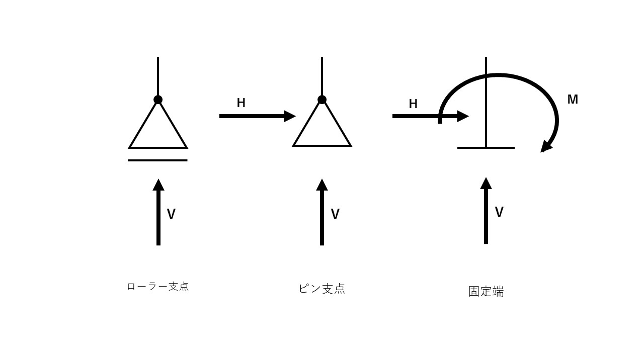 ローラー支点、ピン支点、固定端