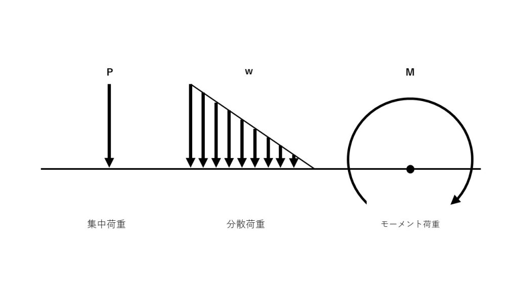 集中荷重・分散荷重・モーメント荷重
