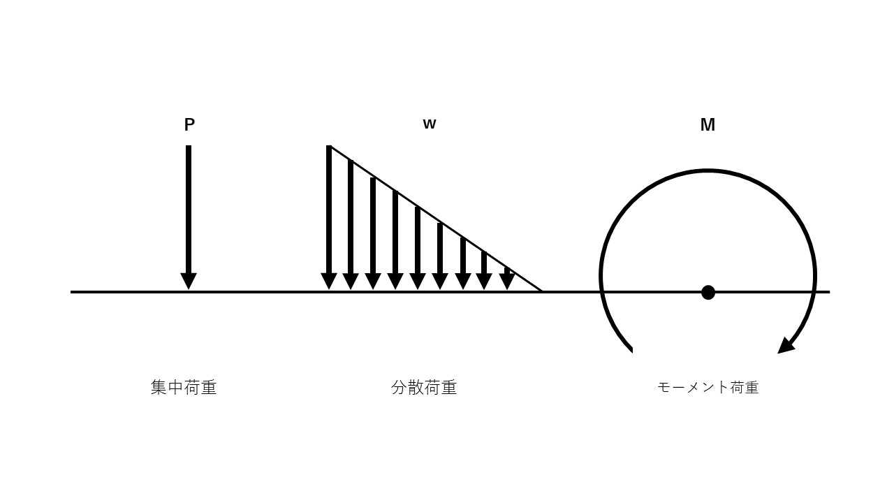 集中荷重、分散荷重、モーメント荷重