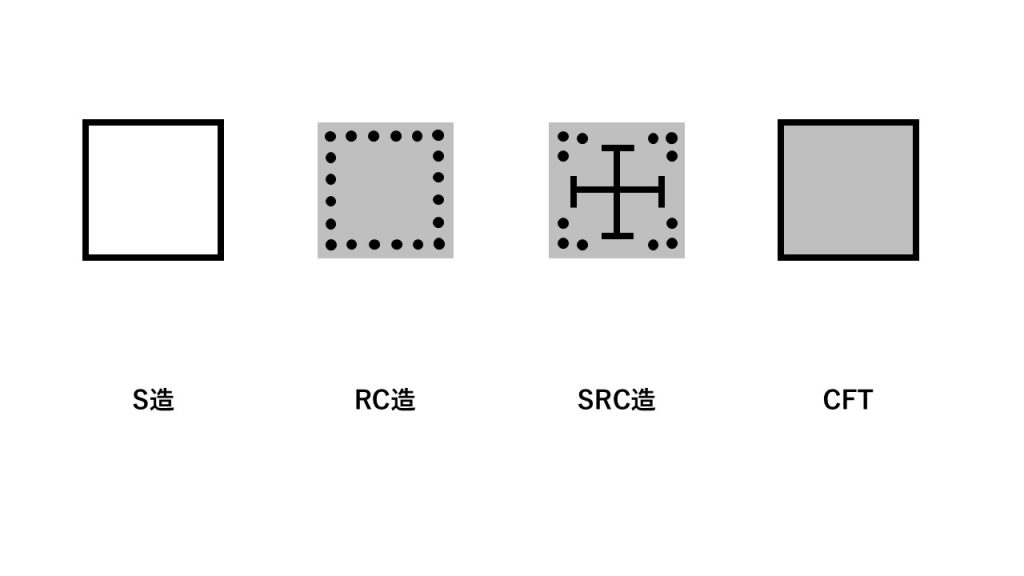 S造・RC造・SRC造の柱の断面図