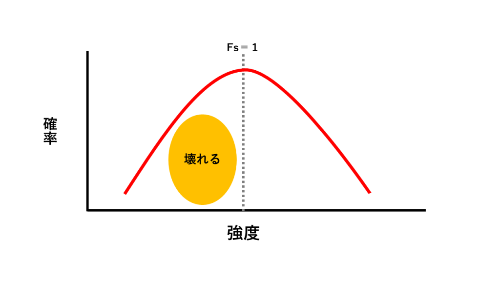 安全率が１の場合、半分の確率で壊れます。