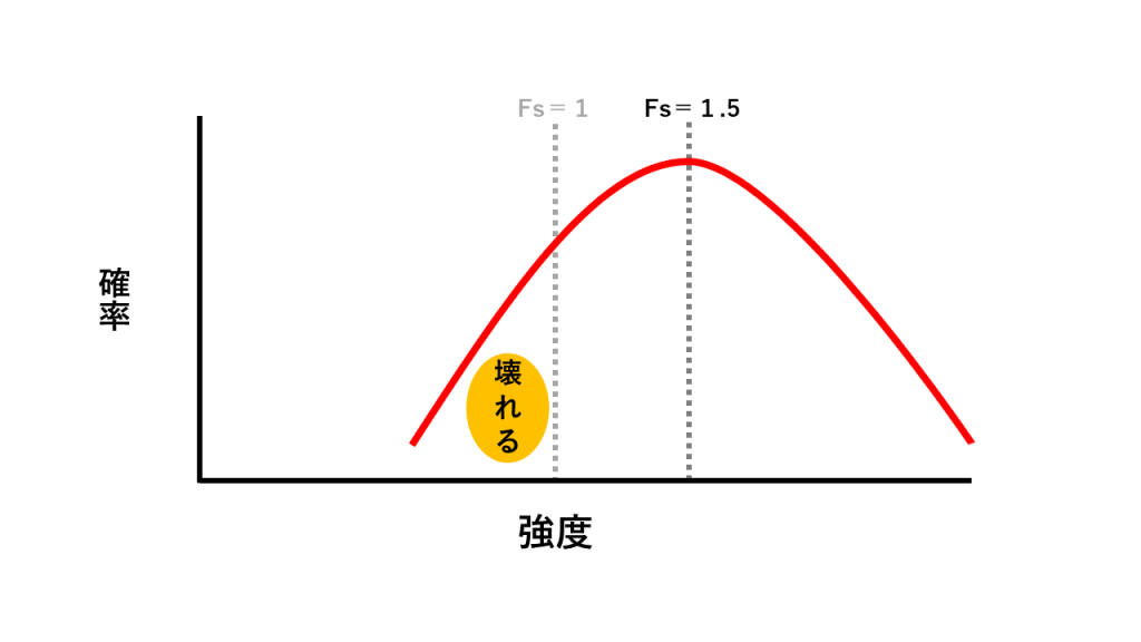 安全率を1.5に設定すると、壊れる確率が小さくなる。