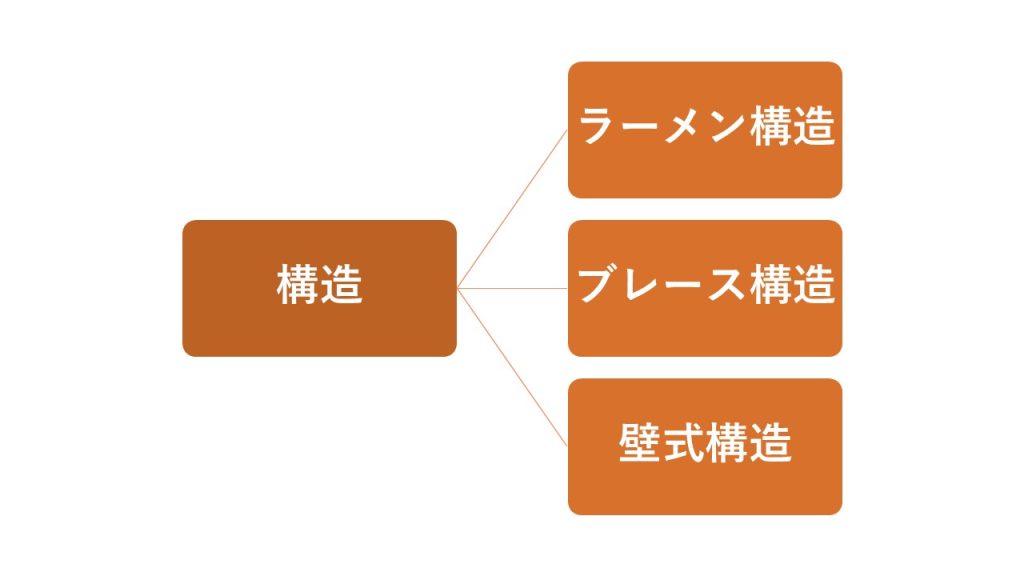 建築物の構造は、ラーメン構造、ブレース構造、壁式構造の３つに分類されます。