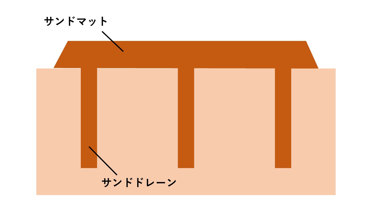 サンドドレーン工法