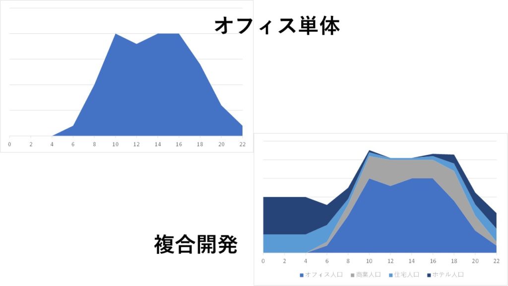オフィス単体VS複合開発