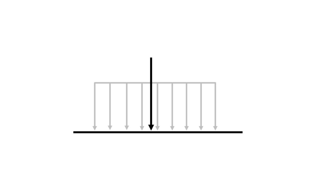 等分布荷重の合力は"ℓ/2"にかかる
