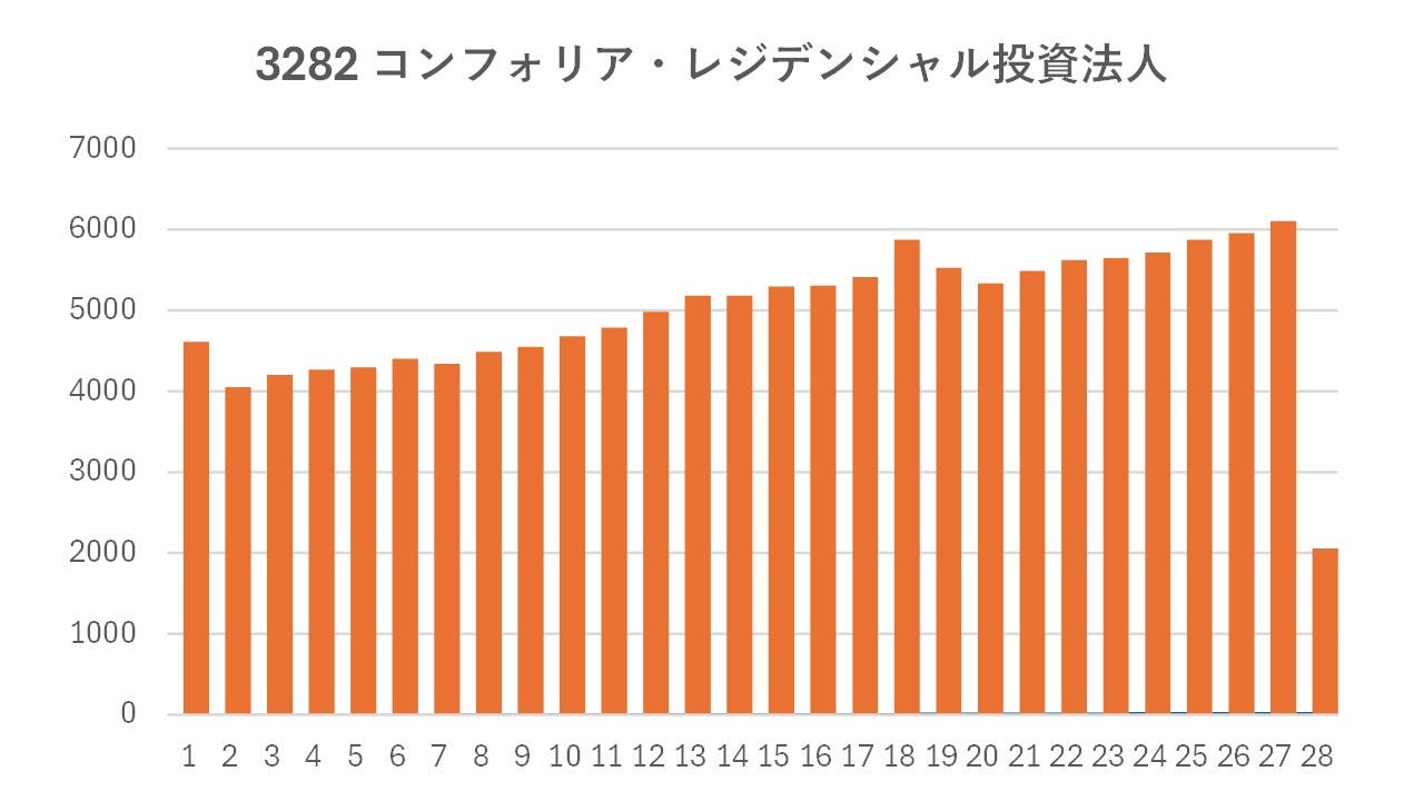 コンフォリア・レジデンシャル投資法人の分配金の推移