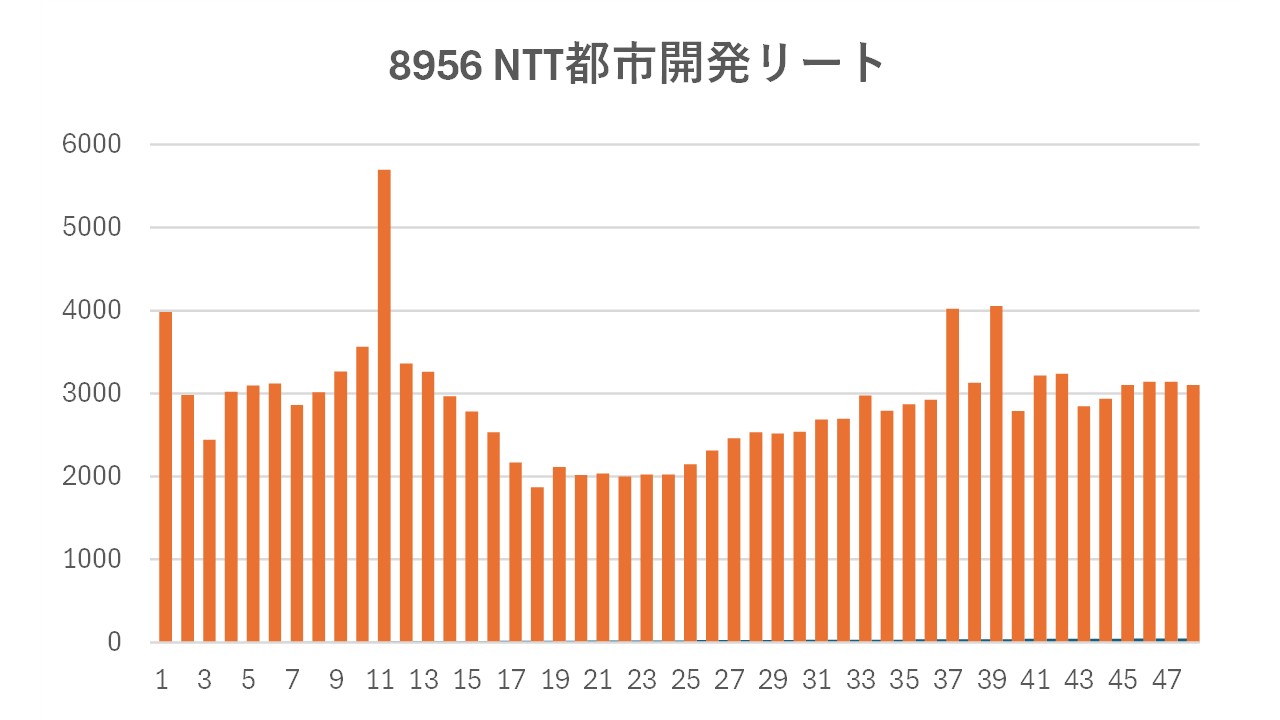 NTT都市開発リートの分配金の推移