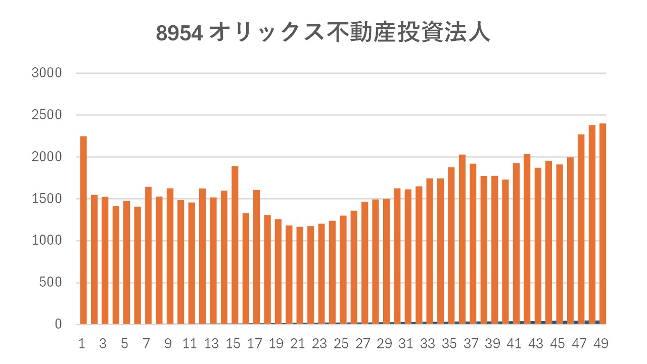 オリックス不動産投資法人の分配金の推移