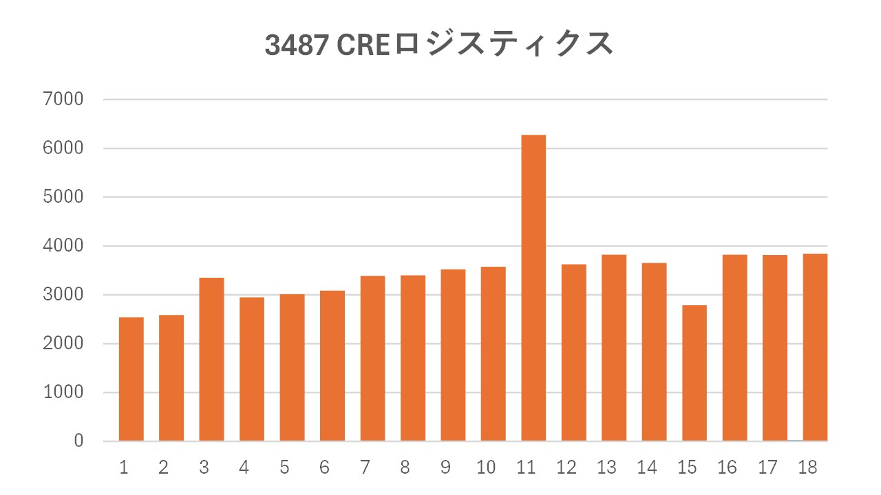CREロジスティクスファンドの分配金の推移