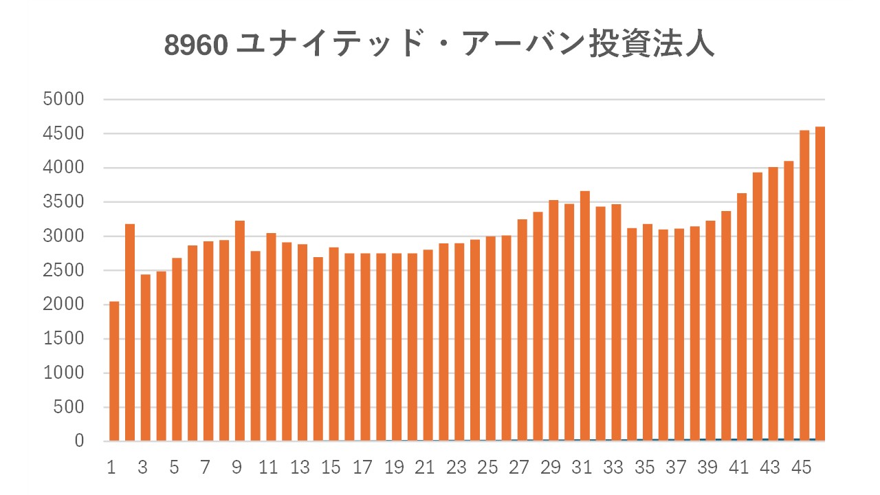 ユナイテッド・アーバン投資法人の分配金の推移