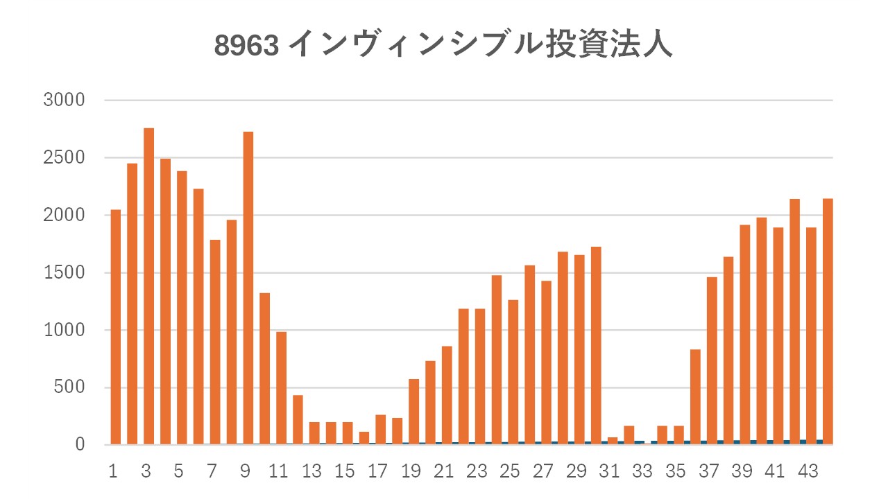 インヴィンシブル投資法人の分配金の推移